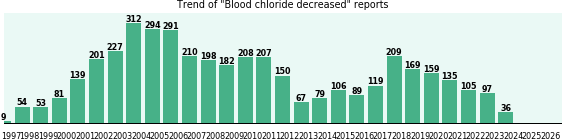 Blood chloride decreased: 4,186 reports from FDA and social media. Blood chloride decreased: 4,186 reports.